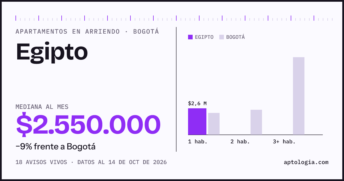Cuánto cuesta vivir en Egipto, Bogotá: arriendo mediano $2.550.000 al mes, por número de habitaciones frente a Bogotá