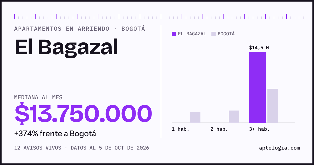 Cuánto cuesta vivir en El Bagazal, Bogotá: arriendo mediano $13.750.000 al mes, por número de habitaciones frente a Bogotá