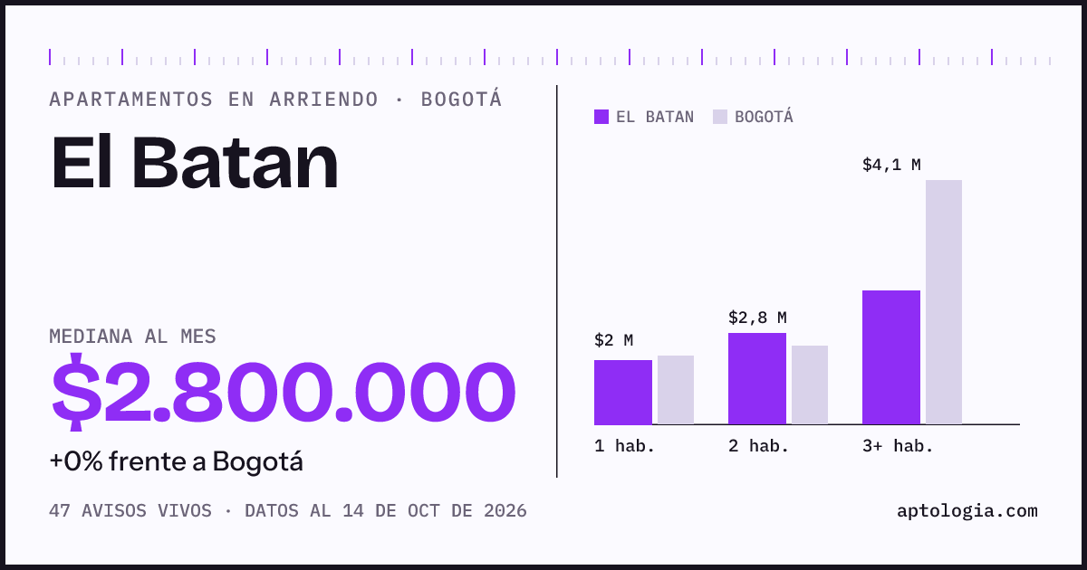 Cuánto cuesta vivir en El Batan, Bogotá: arriendo mediano $2.800.000 al mes, por número de habitaciones frente a Bogotá