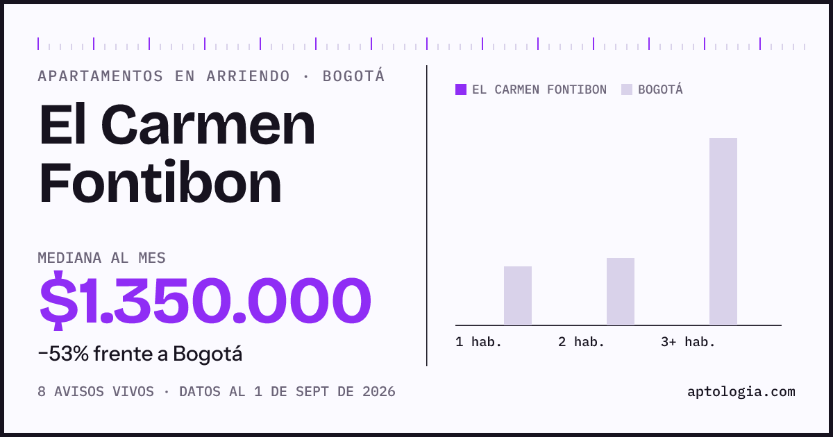 Cuánto cuesta vivir en El Carmen Fontibon, Bogotá: arriendo mediano $1.350.000 al mes, por número de habitaciones frente a Bogotá
