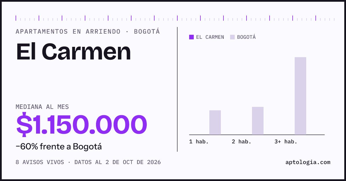 Precio de apartamentos en arriendo en El Carmen, Bogotá, octubre de 2026: mediana $1.150.000 al mes