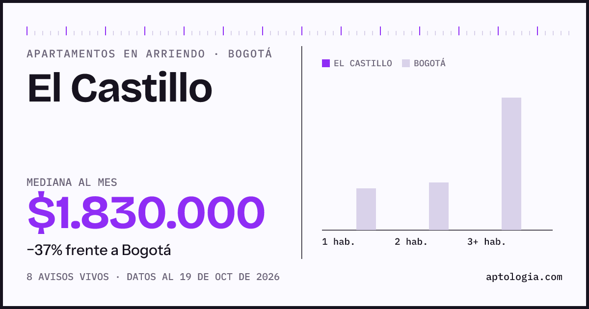 Precio de apartamentos en arriendo en El Castillo, Bogotá, octubre de 2026: mediana $1.830.000 al mes