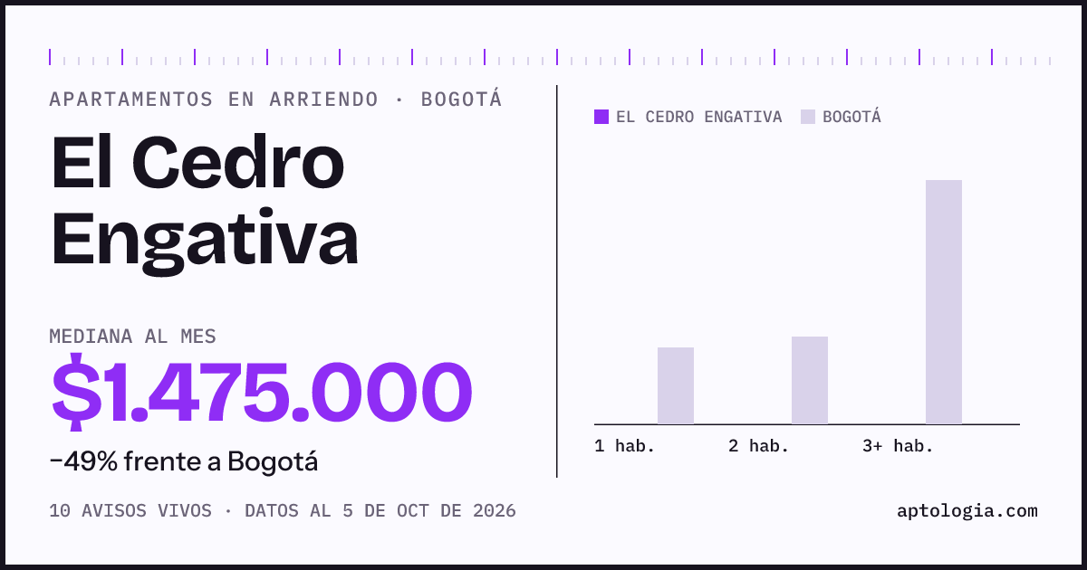 Precio de apartamentos en arriendo en El Cedro Engativa, Bogotá, octubre de 2026: mediana $1.475.000 al mes