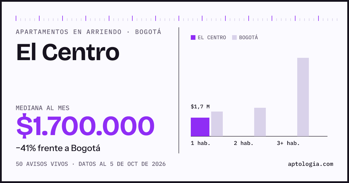 Cuánto cuesta vivir en El Centro, Bogotá: arriendo mediano $1.700.000 al mes, por número de habitaciones frente a Bogotá