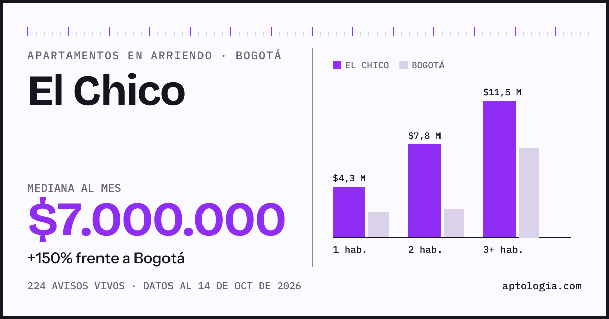 Cuánto cuesta vivir en El Chico, Bogotá: arriendo mediano $7.000.000 al mes, por número de habitaciones frente a Bogotá