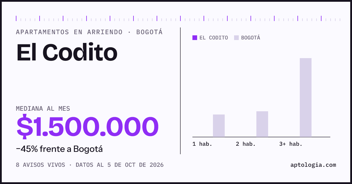 Precio de apartamentos en arriendo en El Codito, Bogotá, octubre de 2026: mediana $1.500.000 al mes
