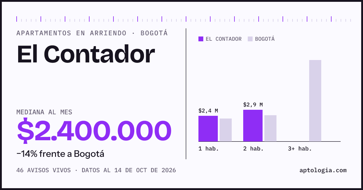 Cuánto cuesta vivir en El Contador, Bogotá: arriendo mediano $2.400.000 al mes, por número de habitaciones frente a Bogotá
