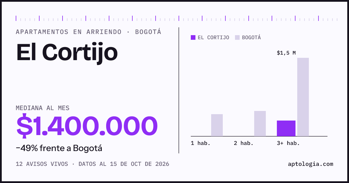 Cuánto cuesta vivir en El Cortijo, Bogotá: arriendo mediano $1.400.000 al mes, por número de habitaciones frente a Bogotá