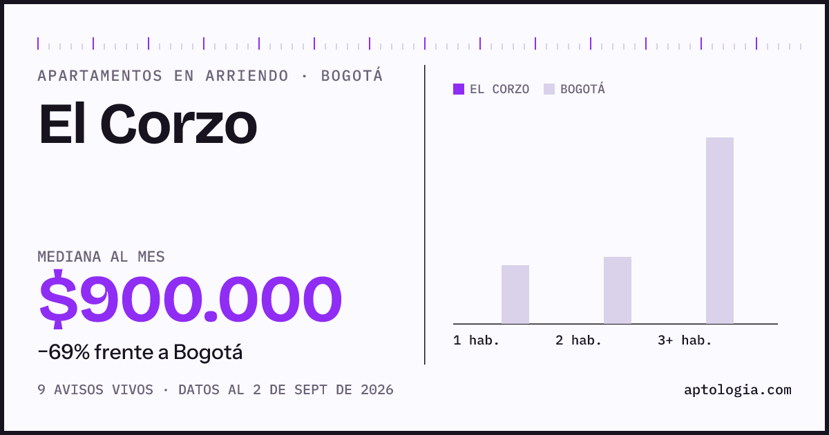 Precio de apartamentos en arriendo en El Corzo, Bogotá, septiembre de 2026: mediana $900.000 al mes