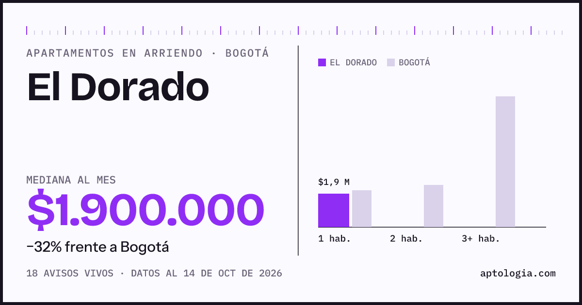 Cuánto cuesta vivir en El Dorado, Bogotá: arriendo mediano $1.900.000 al mes, por número de habitaciones frente a Bogotá