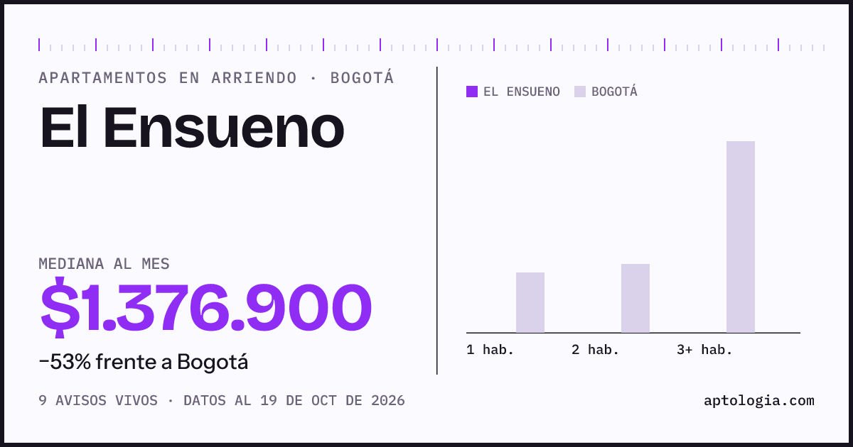 Cuánto cuesta vivir en El Ensueno, Bogotá: arriendo mediano $1.340.000 al mes, por número de habitaciones frente a Bogotá