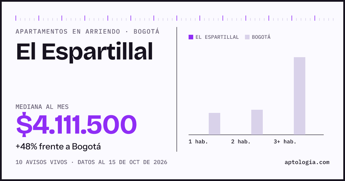 Cuánto cuesta vivir en El Espartillal, Bogotá: arriendo mediano $4.110.000 al mes, por número de habitaciones frente a Bogotá