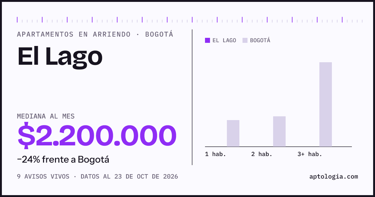 Precio de apartamentos en arriendo en El Lago, Bogotá, octubre de 2026: mediana $2.200.000 al mes