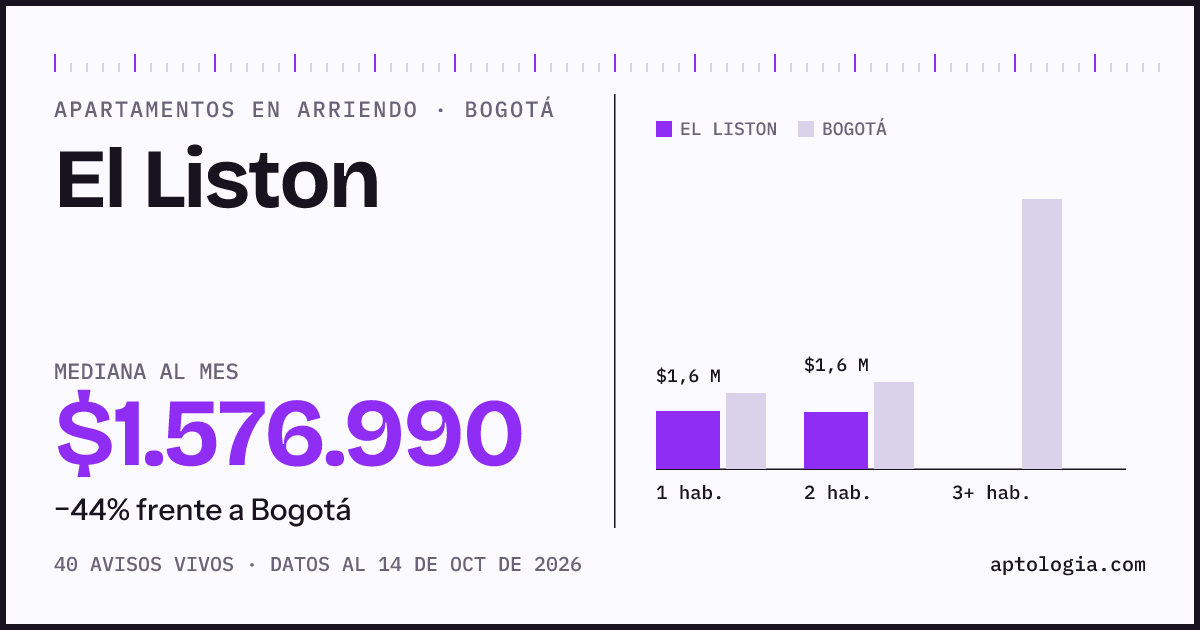 Cuánto cuesta vivir en El Liston, Bogotá: arriendo mediano $1.580.000 al mes, por número de habitaciones frente a Bogotá