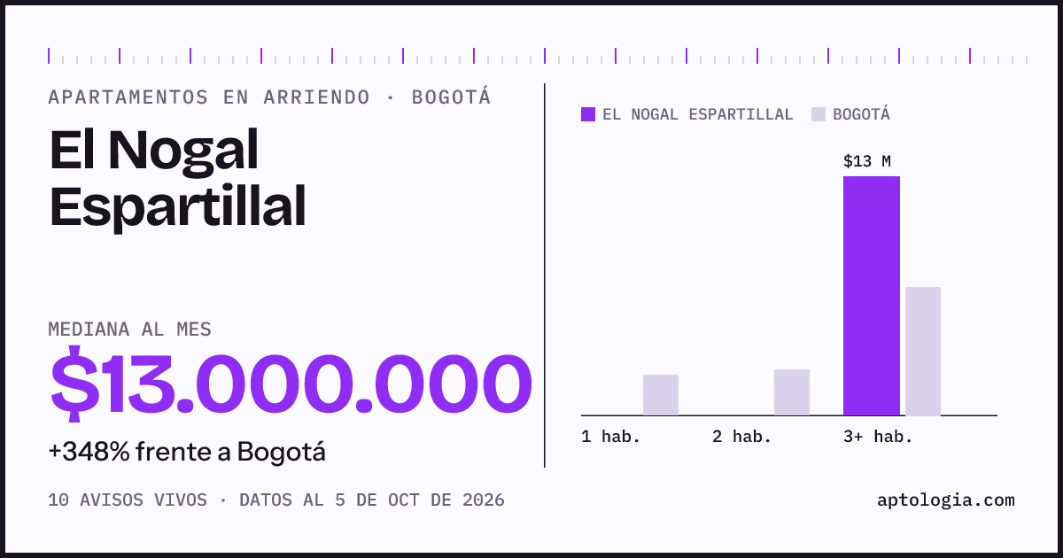 Cuánto cuesta vivir en El Nogal Espartillal, Bogotá: arriendo mediano $13.000.000 al mes, por número de habitaciones frente a Bogotá
