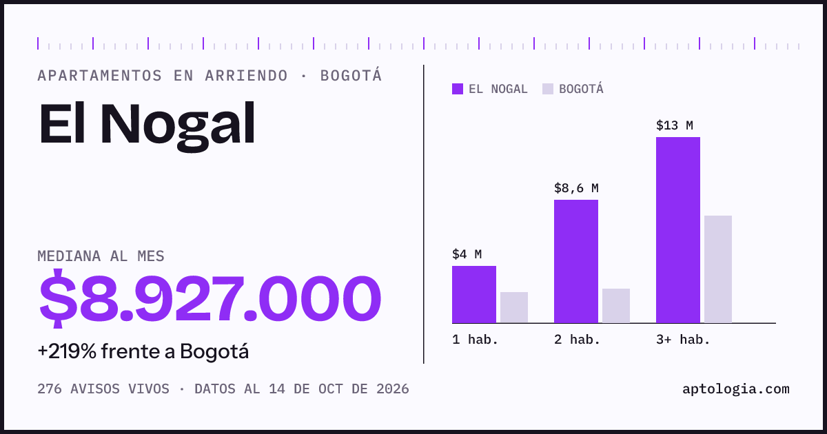 Cuánto cuesta vivir en El Nogal, Bogotá: arriendo mediano $8.930.000 al mes, por número de habitaciones frente a Bogotá