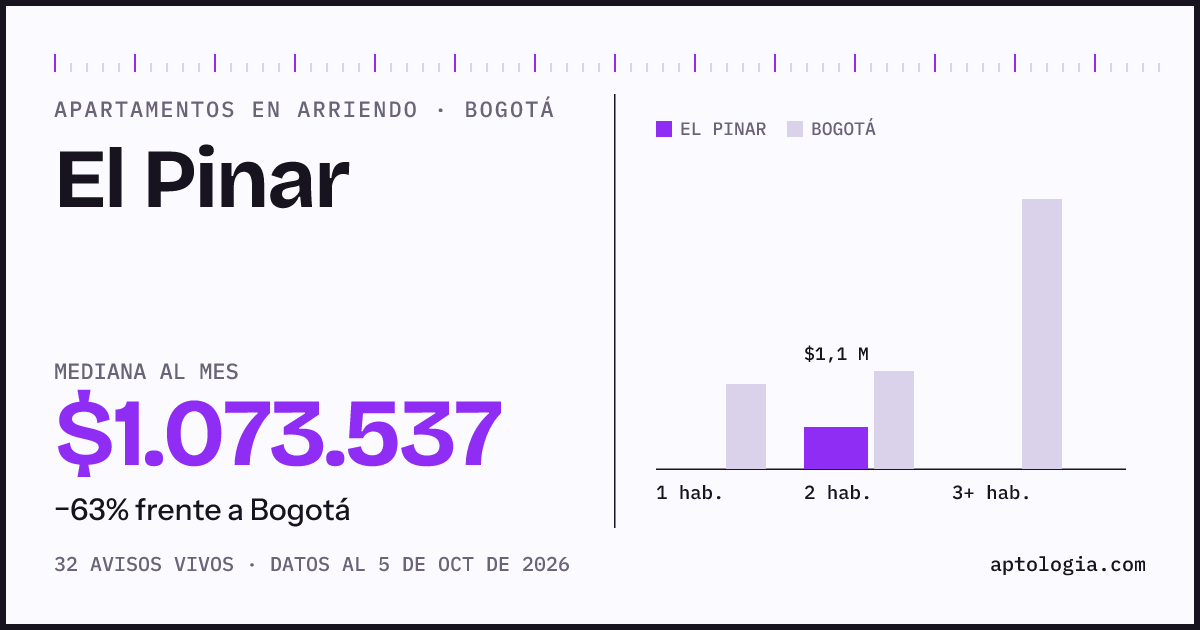 Cuánto cuesta vivir en El Pinar, Bogotá: arriendo mediano $1.070.000 al mes, por número de habitaciones frente a Bogotá