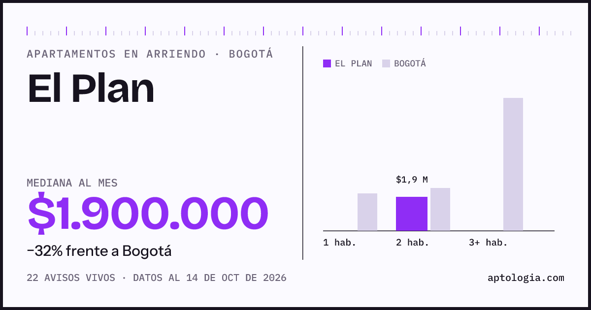 Cuánto cuesta vivir en El Plan, Bogotá: arriendo mediano $1.900.000 al mes, por número de habitaciones frente a Bogotá