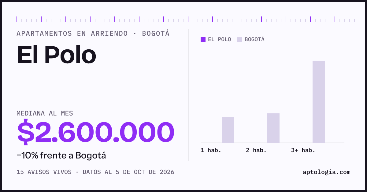Cuánto cuesta vivir en El Polo, Bogotá: arriendo mediano $2.600.000 al mes, por número de habitaciones frente a Bogotá