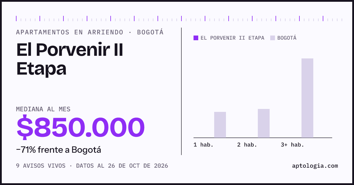 Cuánto cuesta vivir en El Porvenir II Etapa, Bogotá: arriendo mediano $850.000 al mes, por número de habitaciones frente a Bogotá