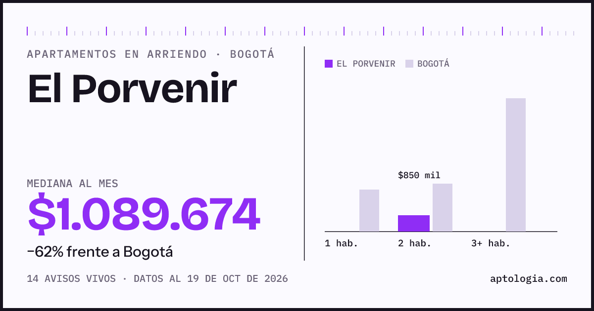 Cuánto cuesta vivir en El Porvenir, Bogotá: arriendo mediano $1.090.000 al mes, por número de habitaciones frente a Bogotá