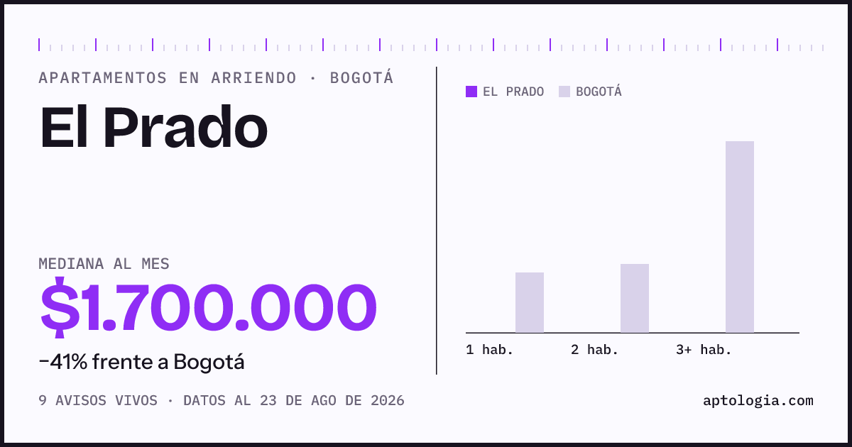 Cuánto cuesta vivir en El Prado, Bogotá: arriendo mediano $1.700.000 al mes, por número de habitaciones frente a Bogotá