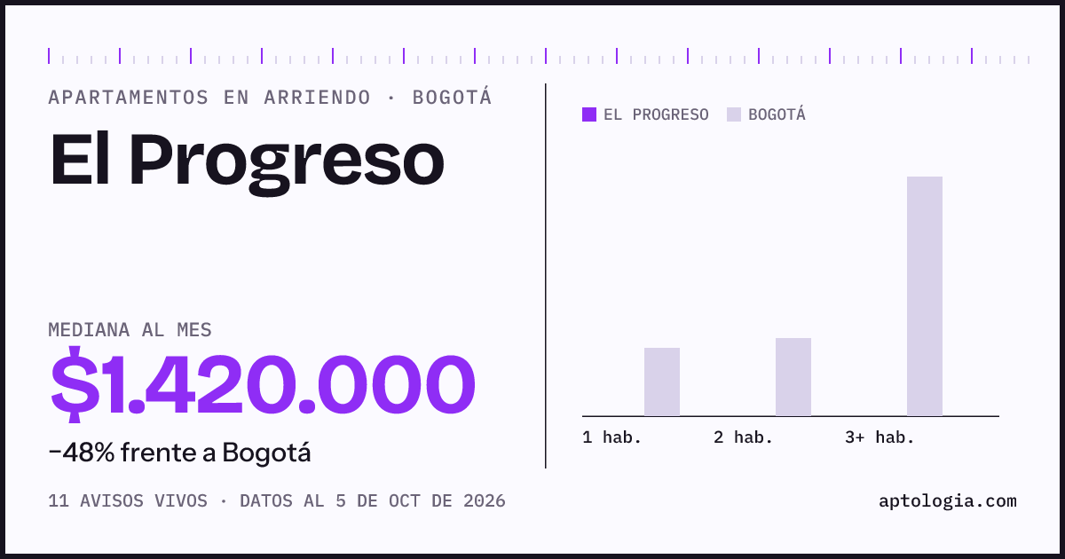 Cuánto cuesta vivir en El Progreso, Bogotá: arriendo mediano $1.420.000 al mes, por número de habitaciones frente a Bogotá