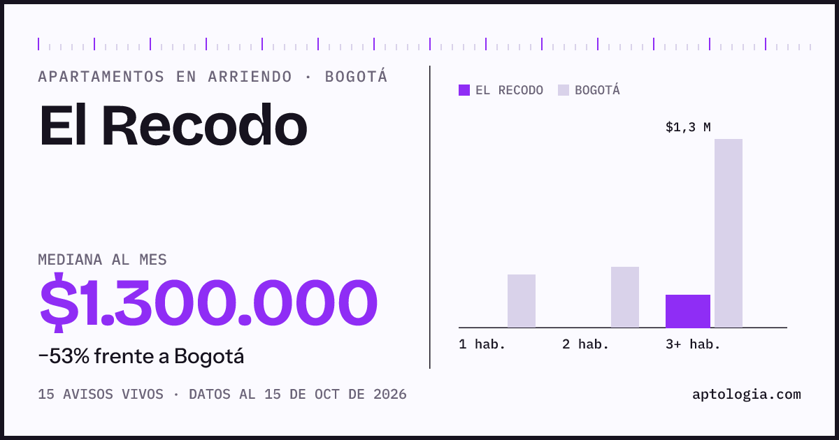 Cuánto cuesta vivir en El Recodo, Bogotá: arriendo mediano $1.300.000 al mes, por número de habitaciones frente a Bogotá