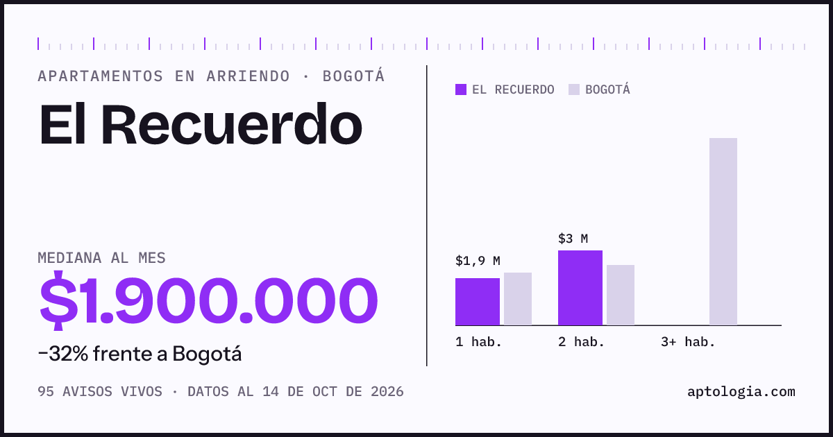 Cuánto cuesta vivir en El Recuerdo, Bogotá: arriendo mediano $1.900.000 al mes, por número de habitaciones frente a Bogotá