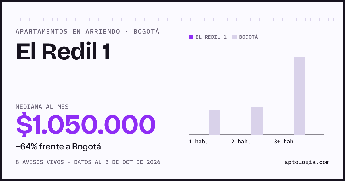 Cuánto cuesta vivir en El Redil 1, Bogotá: arriendo mediano $1.050.000 al mes, por número de habitaciones frente a Bogotá