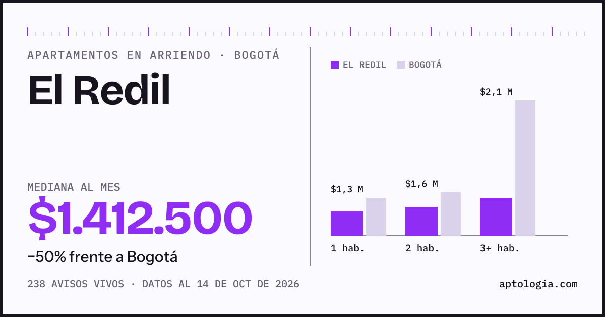 Cuánto cuesta vivir en El Redil, Bogotá: arriendo mediano $1.410.000 al mes, por número de habitaciones frente a Bogotá