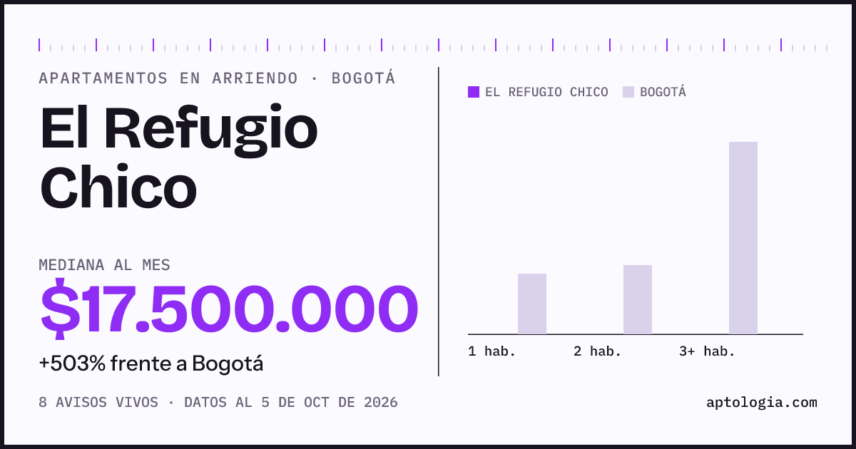 Precio de apartamentos en arriendo en El Refugio Chico, Bogotá, octubre de 2026: mediana $17.500.000 al mes