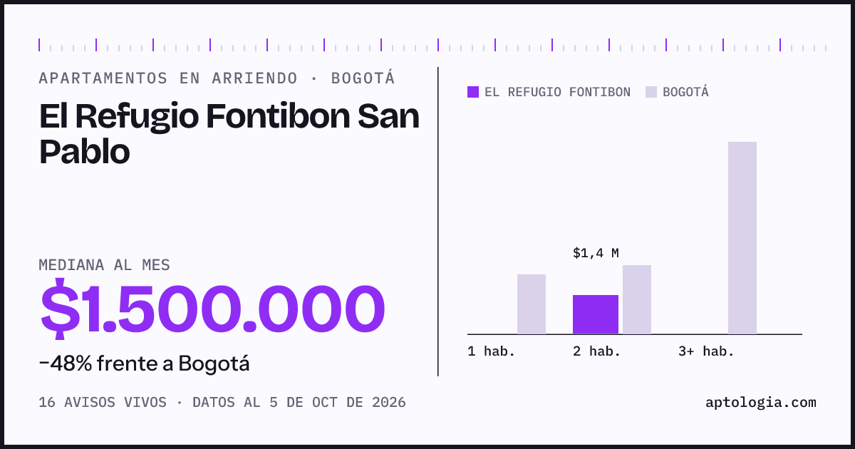 Cuánto cuesta vivir en El Refugio Fontibón San Pablo, Bogotá: arriendo mediano $1.500.000 al mes, por número de habitaciones frente a Bogotá