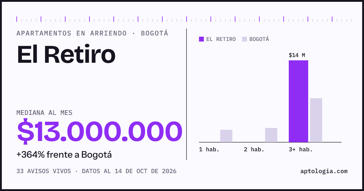 Cuánto cuesta vivir en El Retiro, Bogotá: arriendo mediano $13.000.000 al mes, por número de habitaciones frente a Bogotá