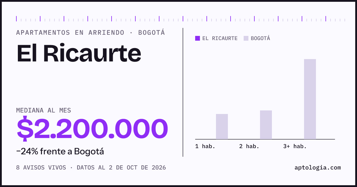 Precio de apartamentos en arriendo en El Ricaurte, Bogotá, octubre de 2026: mediana $2.200.000 al mes
