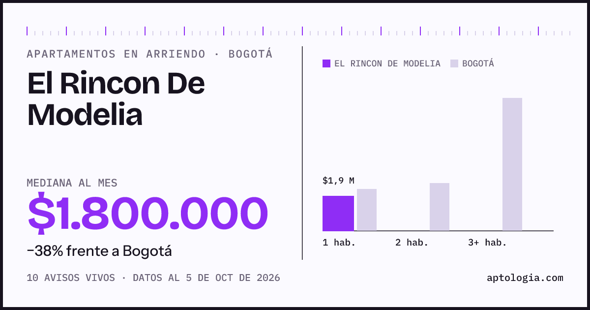 Cuánto cuesta vivir en El Rincon De Modelia, Bogotá: arriendo mediano $1.800.000 al mes, por número de habitaciones frente a Bogotá