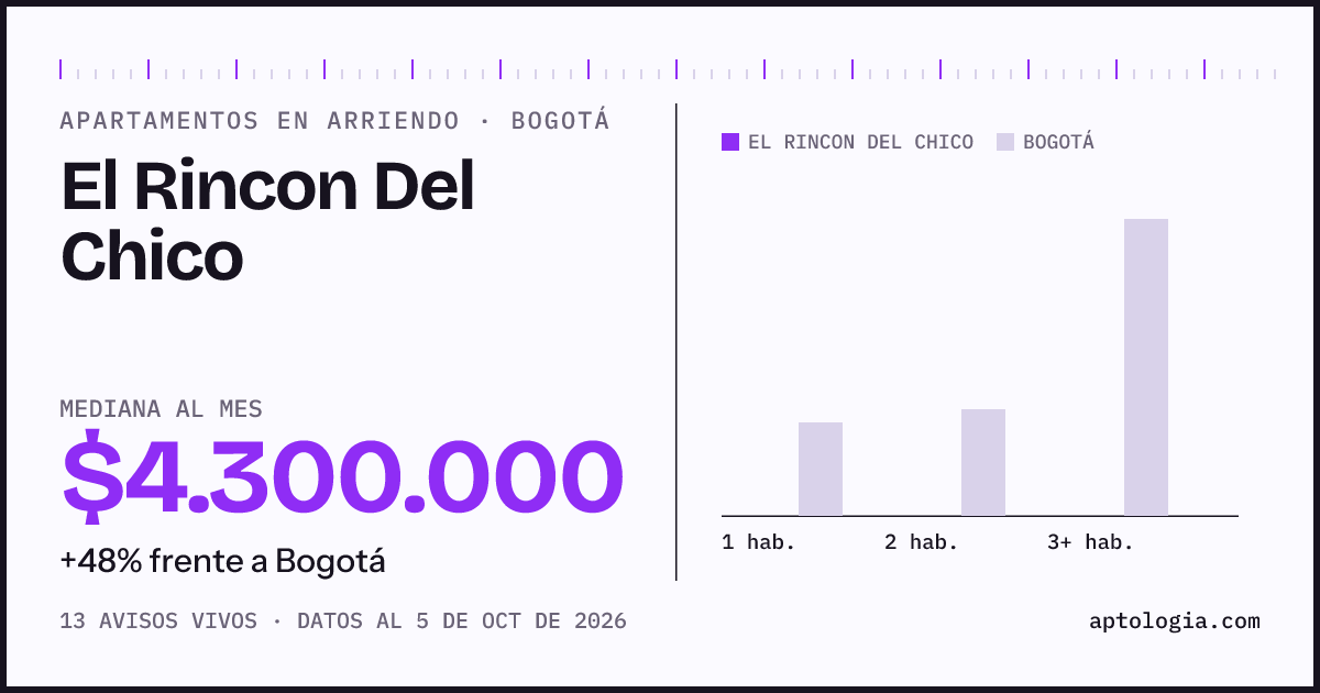 Cuánto cuesta vivir en El Rincon Del Chico, Bogotá: arriendo mediano $4.300.000 al mes, por número de habitaciones frente a Bogotá