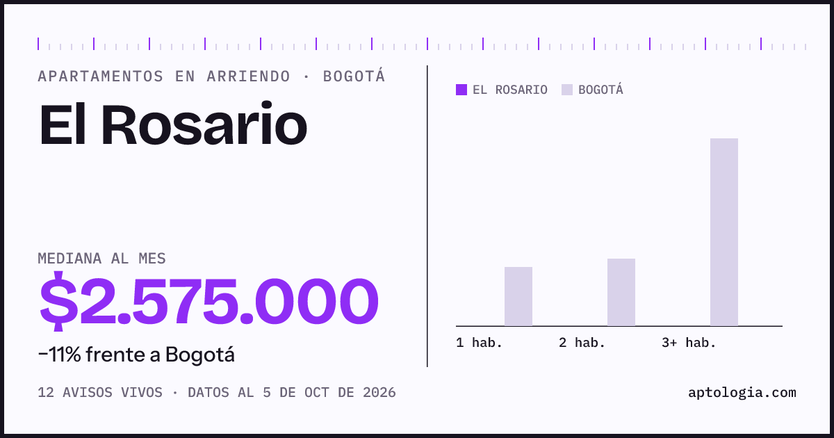 Cuánto cuesta vivir en El Rosario, Bogotá: arriendo mediano $2.580.000 al mes, por número de habitaciones frente a Bogotá