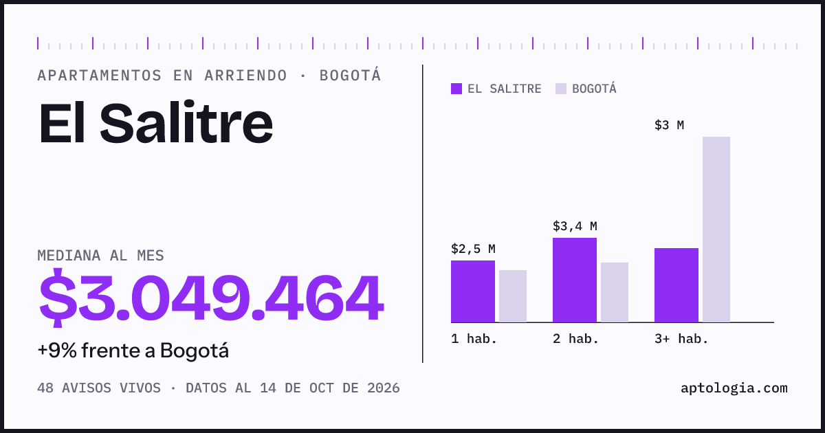 Cuánto cuesta vivir en El Salitre, Bogotá: arriendo mediano $3.050.000 al mes, por número de habitaciones frente a Bogotá