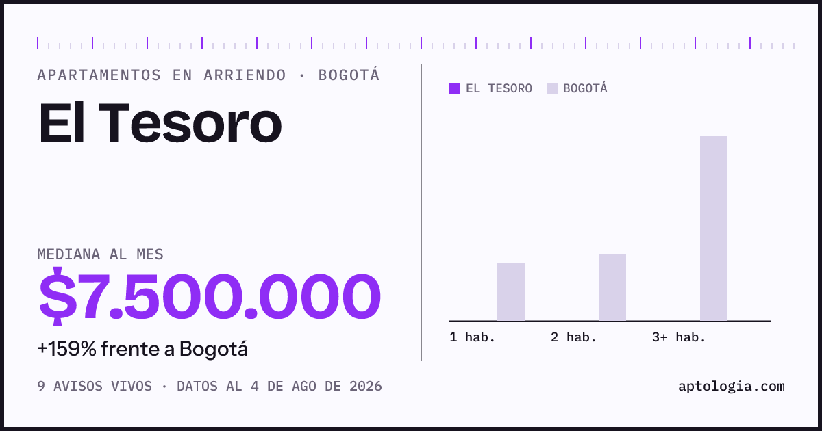 Cuánto cuesta vivir en El Tesoro, Bogotá: arriendo mediano $7.500.000 al mes, por número de habitaciones frente a Bogotá
