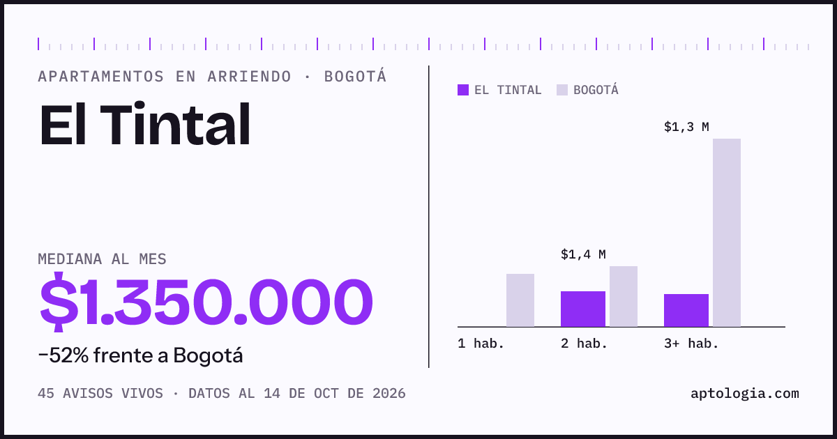 Cuánto cuesta vivir en El Tintal, Bogotá: arriendo mediano $1.350.000 al mes, por número de habitaciones frente a Bogotá