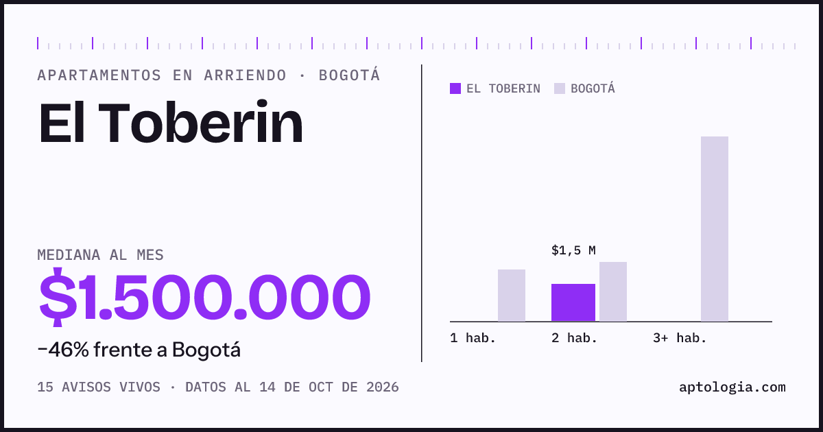 Cuánto cuesta vivir en El Toberin, Bogotá: arriendo mediano $1.500.000 al mes, por número de habitaciones frente a Bogotá
