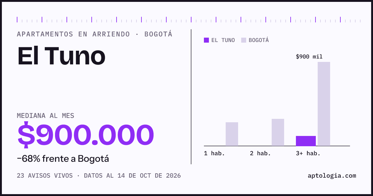Cuánto cuesta vivir en El Tuno, Bogotá: arriendo mediano $900.000 al mes, por número de habitaciones frente a Bogotá