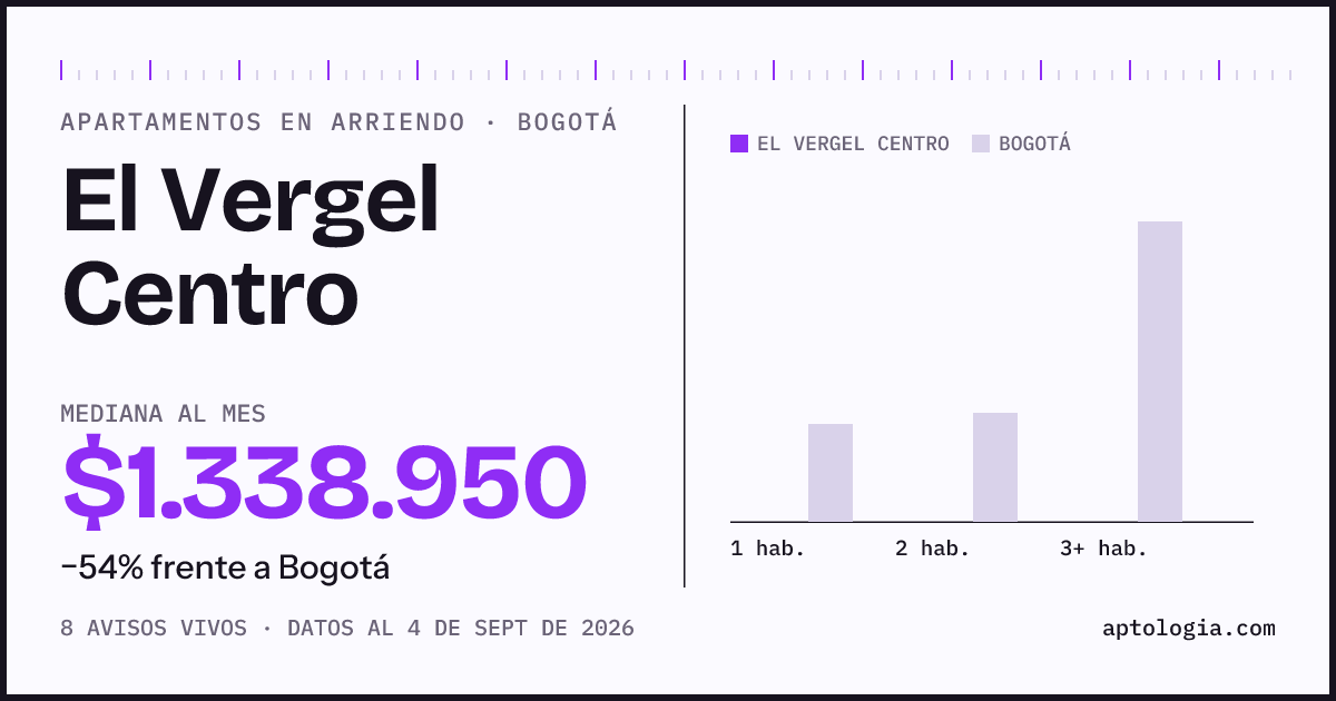 Cuánto cuesta vivir en El Vergel Centro, Bogotá: arriendo mediano $1.340.000 al mes, por número de habitaciones frente a Bogotá