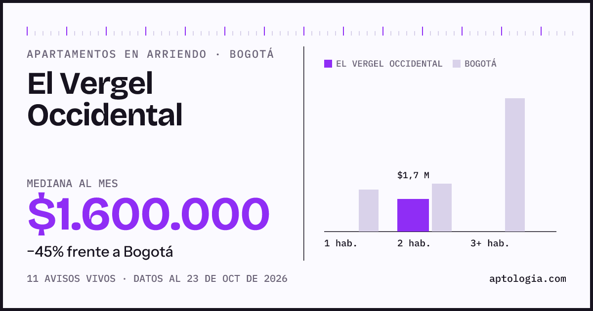 Cuánto cuesta vivir en El Vergel Occidental, Bogotá: arriendo mediano $1.450.000 al mes, por número de habitaciones frente a Bogotá