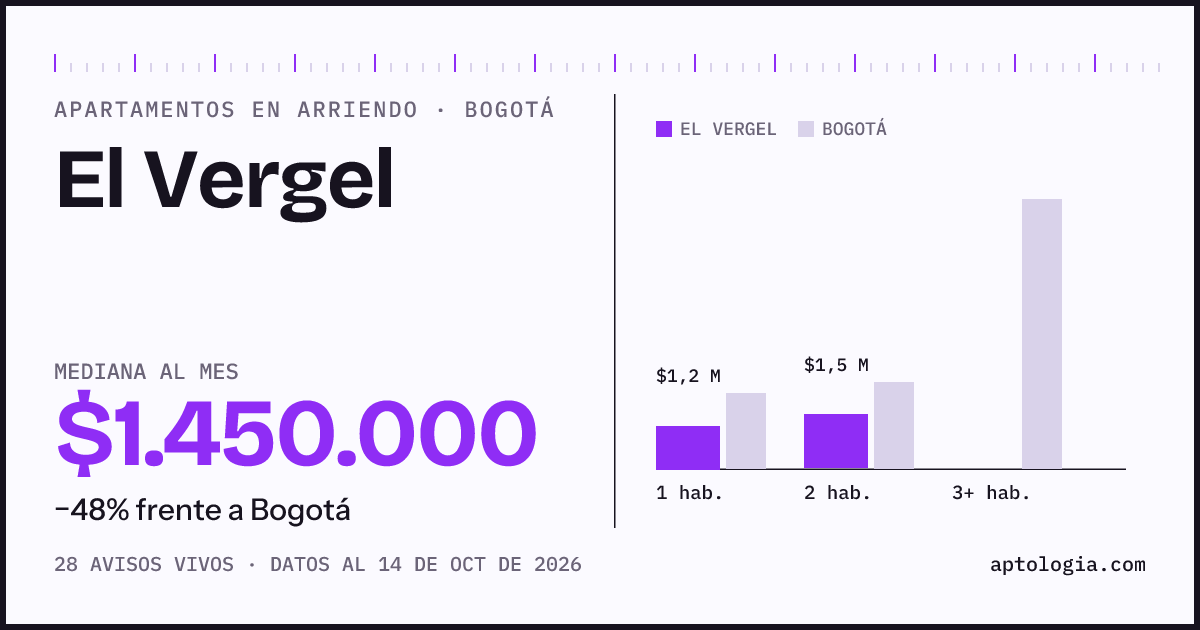 Cuánto cuesta vivir en El Vergel, Bogotá: arriendo mediano $1.450.000 al mes, por número de habitaciones frente a Bogotá