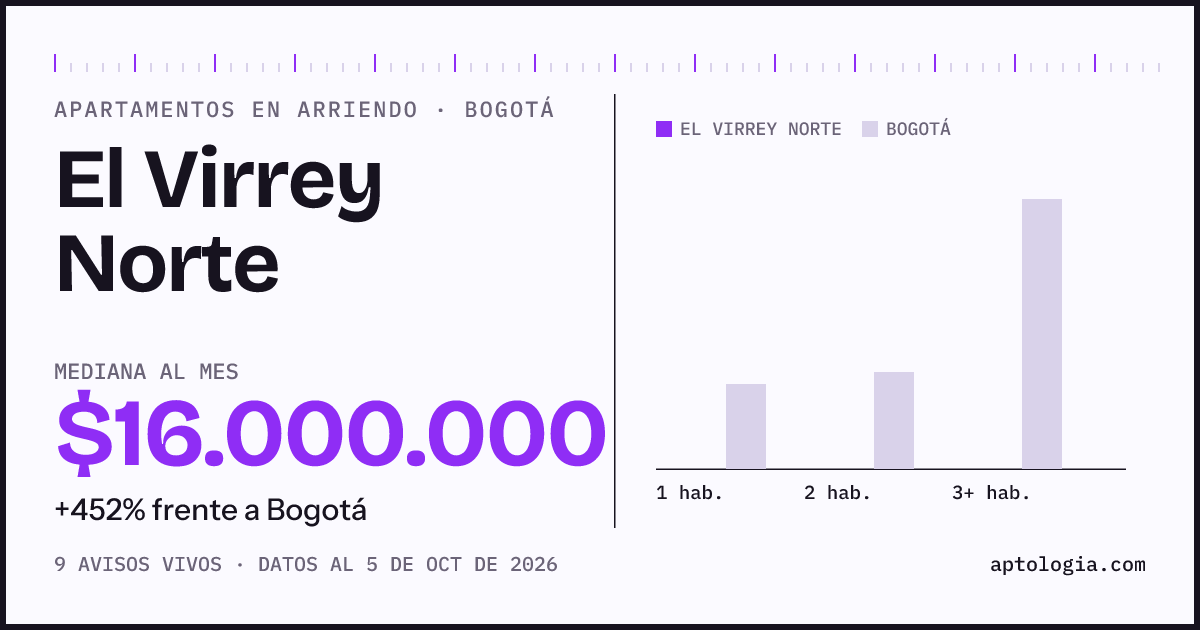 Cuánto cuesta vivir en El Virrey Norte, Bogotá: arriendo mediano $16.000.000 al mes, por número de habitaciones frente a Bogotá