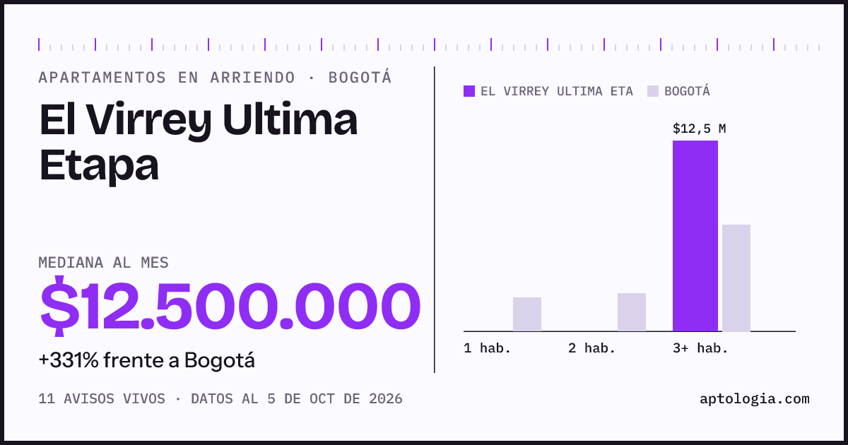 Cuánto cuesta vivir en El Virrey Ultima Etapa, Bogotá: arriendo mediano $12.500.000 al mes, por número de habitaciones frente a Bogotá