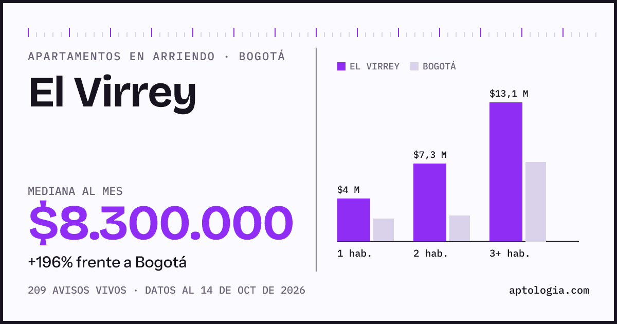 Cuánto cuesta vivir en El Virrey, Bogotá: arriendo mediano $8.300.000 al mes, por número de habitaciones frente a Bogotá