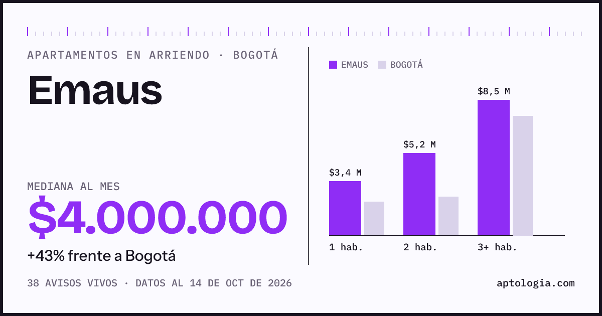 Cuánto cuesta vivir en Emaus, Bogotá: arriendo mediano $4.000.000 al mes, por número de habitaciones frente a Bogotá